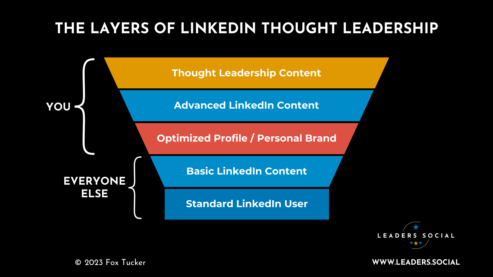 The Journey to LinkedIn Thought Leader